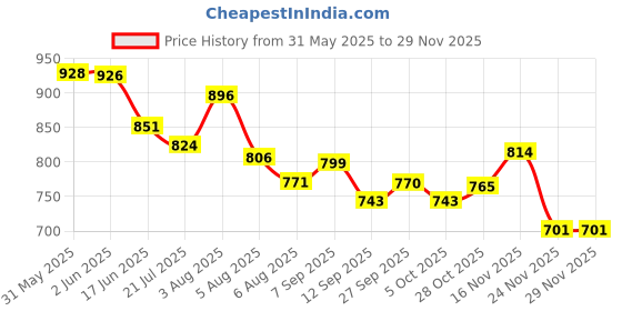 flipkart.com karuto 4XL Tear Drop Bean Bag Cover (Without Beans) karuto Price History Graph from 31 May 2025 to 27 Nov 2025