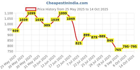 flipkart.com shira 24 4XL Tear Drop Bean Bag Cover (Without Beans) shira 24 Price History Graph from 25 May 2025 to 14 Oct 2025