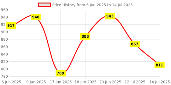 flipkart.com karuto 4XL Tear Drop Bean Bag Cover (Without Beans) karuto Price History Graph from 6 Jun 2025 to 14 Jul 2025