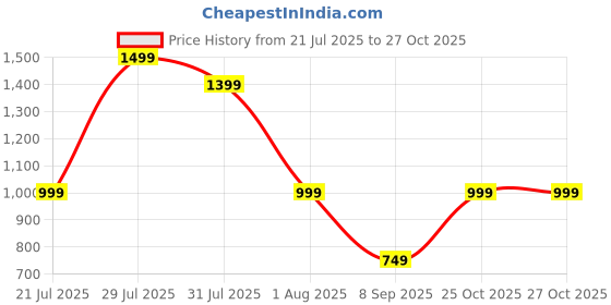 flipkart.com seventh heaven 4XL Tear Drop Bean Bag Cover (Without Beans) seventh heaven Price History Graph from 21 Jul 2025 to 26 Oct 2025