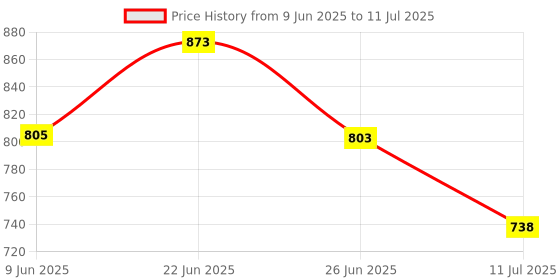 flipkart.com karuto 4XL Tear Drop Bean Bag Cover (Without Beans) karuto Price History Graph from 9 Jun 2025 to 11 Jul 2025