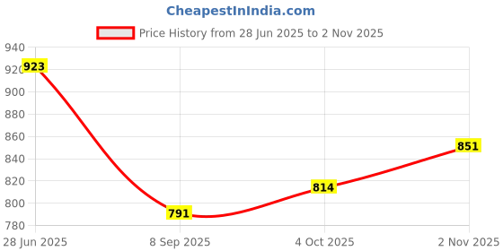 flipkart.com m easy craft 4XL Tear Drop Bean Bag Cover (Without Beans) m easy craft Price History Graph from 28 Jun 2025 to 2 Nov 2025