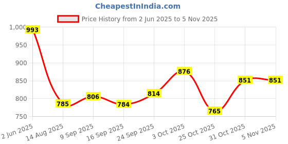 flipkart.com m easy craft 4XL Tear Drop Bean Bag Cover (Without Beans) m easy craft Price History Graph from 2 Jun 2025 to 5 Nov 2025