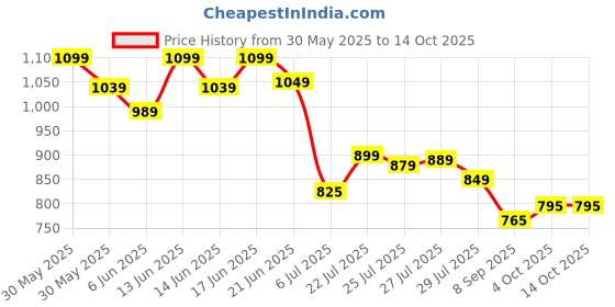 flipkart.com shira 24 4XL Tear Drop Bean Bag Cover (Without Beans) shira 24 Price History Graph from 30 May 2025 to 14 Oct 2025
