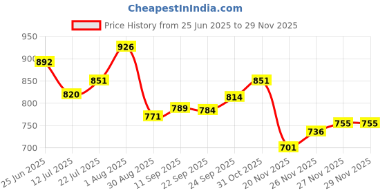 flipkart.com karuto 4XL Tear Drop Bean Bag Cover (Without Beans) karuto Price History Graph from 25 Jun 2025 to 27 Nov 2025
