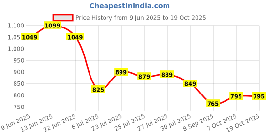 flipkart.com shira 24 4XL Tear Drop Bean Bag Cover (Without Beans) shira 24 Price History Graph from 9 Jun 2025 to 18 Oct 2025