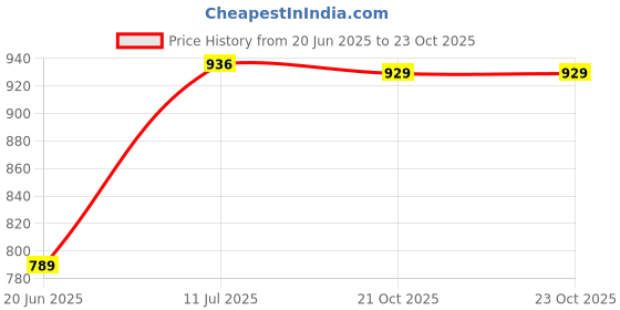 flipkart.com txor 4XL Tear Drop Bean Bag Cover (Without Beans) txor Price History Graph from 20 Jun 2025 to 23 Oct 2025