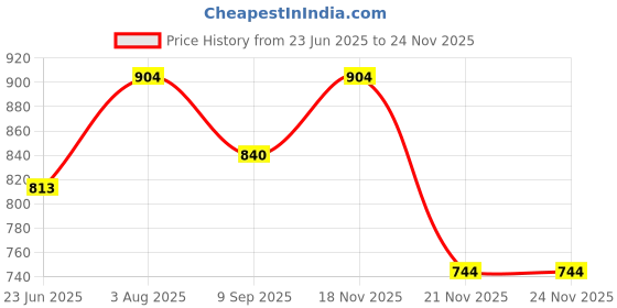 flipkart.com giglick 4XL Tear Drop Bean Bag Cover (Without Beans) giglick Price History Graph from 23 Jun 2025 to 23 Nov 2025