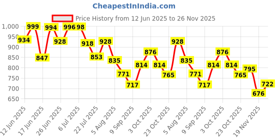 flipkart.com karuto 4XL Tear Drop Bean Bag Cover (Without Beans) karuto Price History Graph from 12 Jun 2025 to 26 Nov 2025