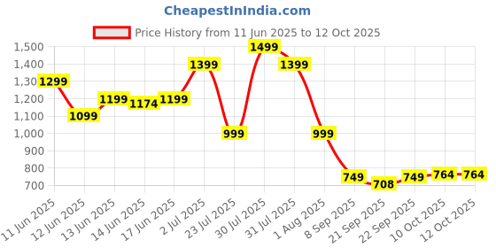 flipkart.com seventh heaven 4XL Tear Drop Bean Bag Cover (Without Beans) seventh heaven Price History Graph from 11 Jun 2025 to 12 Oct 2025