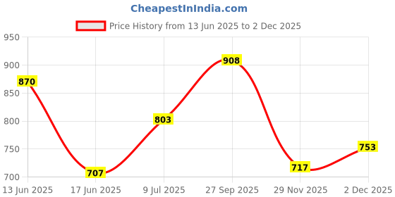 flipkart.com giglick 4XL Tear Drop Bean Bag Cover (Without Beans) giglick Price History Graph from 13 Jun 2025 to 29 Nov 2025