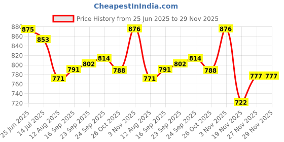 flipkart.com karuto 4XL Tear Drop Bean Bag Cover (Without Beans) karuto Price History Graph from 25 Jun 2025 to 28 Nov 2025