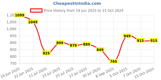 flipkart.com shira 24 4XL Tear Drop Bean Bag Cover (Without Beans) shira 24 Price History Graph from 19 Jun 2025 to 14 Oct 2025
