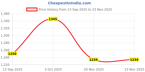 flipkart.com devogue 4XL Tear Drop Bean Bag Cover (Without Beans) devogue Price History Graph from 13 Sep 2025 to 22 Nov 2025