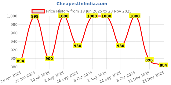 flipkart.com giglick 4XL Tear Drop Bean Bag Cover (Without Beans) giglick Price History Graph from 18 Jun 2025 to 23 Nov 2025