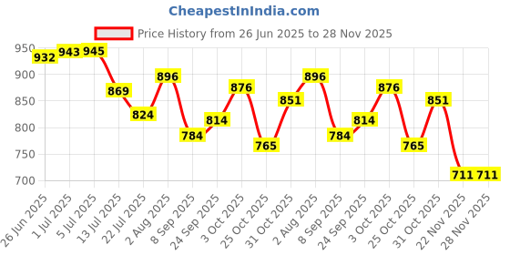 flipkart.com karuto 4XL Tear Drop Bean Bag Cover (Without Beans) karuto Price History Graph from 26 Jun 2025 to 28 Nov 2025