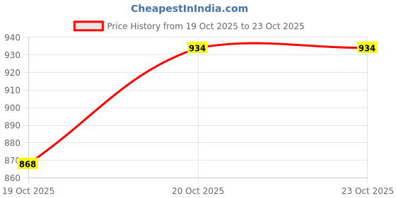 flipkart.com autarky 4XL Tear Drop Bean Bag Cover (Without Beans) autarky Price History Graph from 19 Oct 2025 to 23 Oct 2025