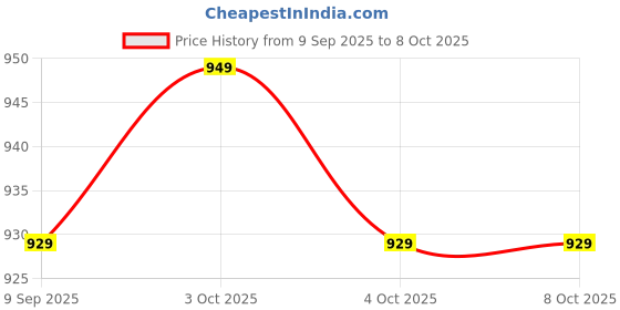 flipkart.com navodit 4XL Tear Drop Bean Bag Cover (Without Beans) navodit Price History Graph from 9 Sep 2025 to 8 Oct 2025