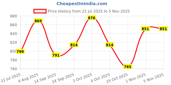 flipkart.com m easy craft 4XL Tear Drop Bean Bag Cover (Without Beans) m easy craft Price History Graph from 22 Jul 2025 to 5 Nov 2025