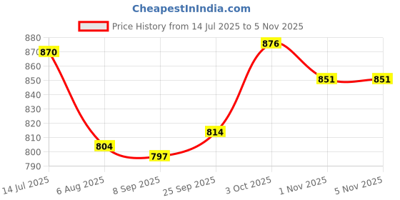 flipkart.com m easy craft 4XL Tear Drop Bean Bag Cover (Without Beans) m easy craft Price History Graph from 14 Jul 2025 to 5 Nov 2025