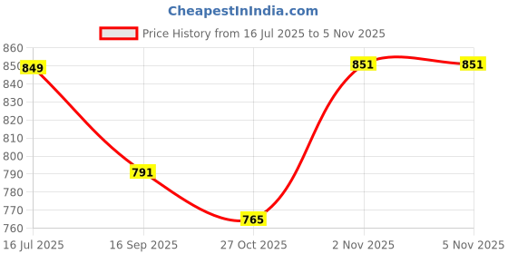 flipkart.com m easy craft 4XL Tear Drop Bean Bag Cover (Without Beans) m easy craft Price History Graph from 16 Jul 2025 to 5 Nov 2025