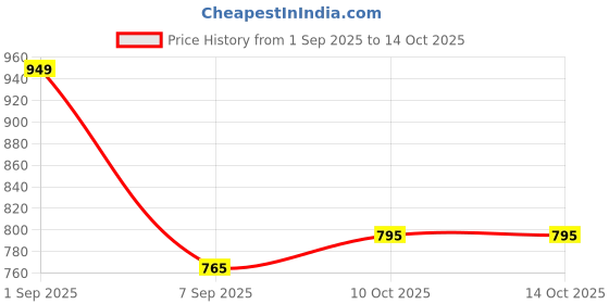 flipkart.com shira 24 4XL Tear Drop Bean Bag Cover (Without Beans) shira 24 Price History Graph from 1 Sep 2025 to 14 Oct 2025