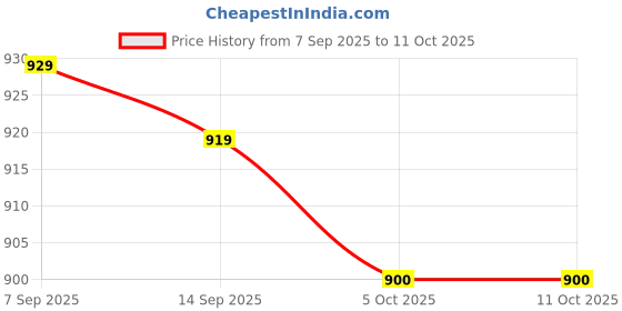 flipkart.com tusa 4XL Tear Drop Bean Bag Cover (Without Beans) tusa Price History Graph from 7 Sep 2025 to 11 Oct 2025