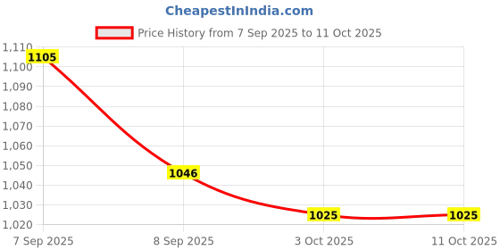 flipkart.com tusa 4XL Tear Drop Bean Bag Cover (Without Beans) tusa Price History Graph from 7 Sep 2025 to 11 Oct 2025