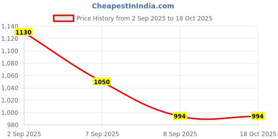 flipkart.com tusa 4XL Tear Drop Bean Bag Cover (Without Beans) tusa Price History Graph from 2 Sep 2025 to 17 Oct 2025