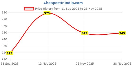 flipkart.com tusa 4XL Tear Drop Bean Bag Cover (Without Beans) tusa Price History Graph from 11 Sep 2025 to 25 Nov 2025