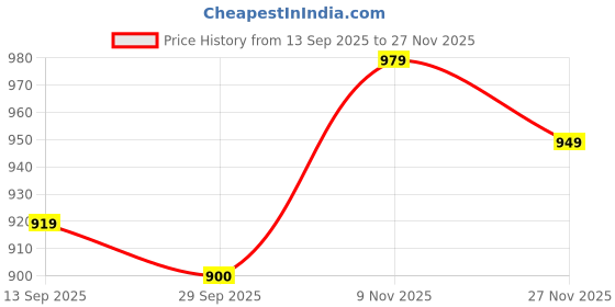 flipkart.com tusalifestyle 4XL Tear Drop Bean Bag Cover (Without Beans) tusalifestyle Price History Graph from 13 Sep 2025 to 26 Nov 2025