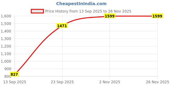 flipkart.com tusalifestyle 4XL Tear Drop Bean Bag Cover (Without Beans) tusalifestyle Price History Graph from 13 Sep 2025 to 26 Nov 2025