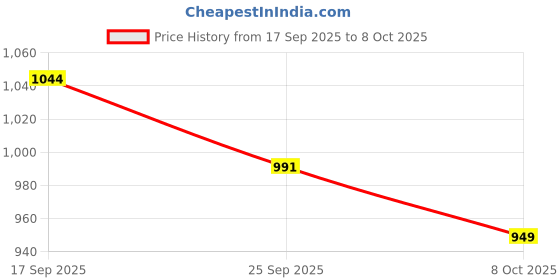flipkart.com anushka luxury lab 4XL Tear Drop Bean Bag Cover (Without Beans) anushka luxury lab Price History Graph from 17 Sep 2025 to 8 Oct 2025