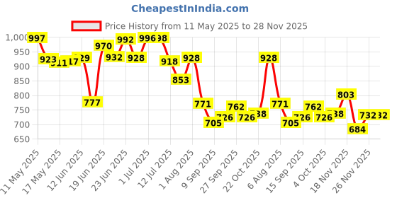 flipkart.com karuto 4XL Tear Drop Bean Bag Cover(Without Beans) karuto Price History Graph from 11 May 2025 to 28 Nov 2025