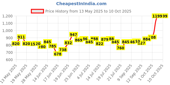flipkart.com giglick 4XL Tear Drop Bean Bag Cover(Without Beans) giglick Price History Graph from 13 May 2025 to 10 Oct 2025