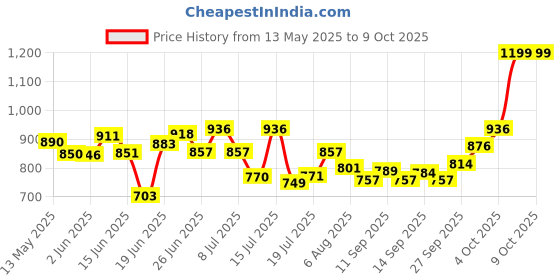 flipkart.com giglick 4XL Tear Drop Bean Bag Cover(Without Beans) giglick Price History Graph from 13 May 2025 to 8 Oct 2025