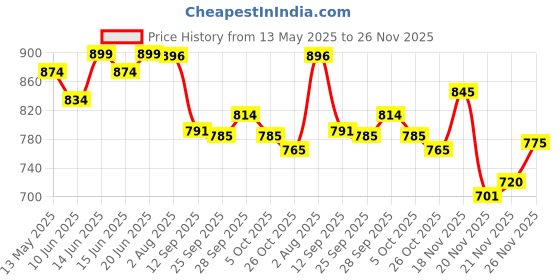 flipkart.com karuto 4XL Tear Drop Bean Bag Cover(Without Beans) karuto Price History Graph from 13 May 2025 to 26 Nov 2025