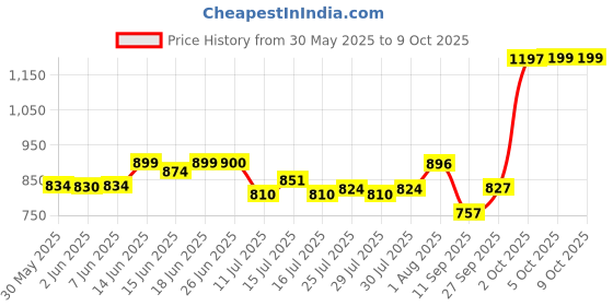 flipkart.com giglick 4XL Tear Drop Bean Bag Cover(Without Beans) giglick Price History Graph from 30 May 2025 to 9 Oct 2025