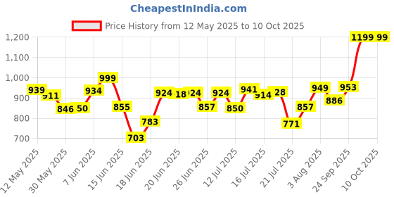 flipkart.com giglick 4XL Tear Drop Bean Bag Cover(Without Beans) giglick Price History Graph from 12 May 2025 to 7 Oct 2025