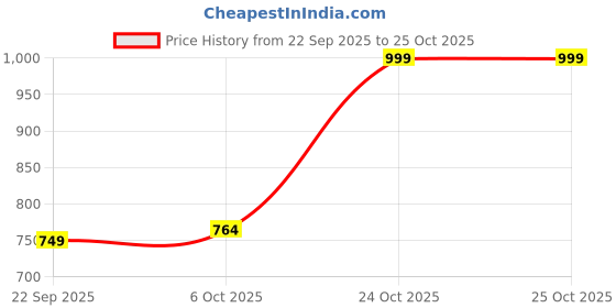 flipkart.com seventh heaven 4XL Tear Drop Bean Bag Cover(Without Beans) seventh heaven Price History Graph from 22 Sep 2025 to 25 Oct 2025