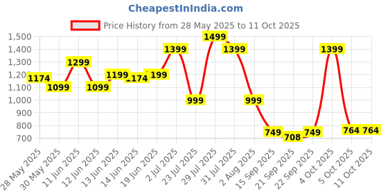 flipkart.com seventh heaven 4XL Tear Drop Bean Bag Cover(Without Beans) seventh heaven Price History Graph from 28 May 2025 to 11 Oct 2025