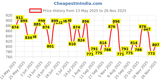 flipkart.com karuto 4XL Tear Drop Bean Bag Cover(Without Beans) karuto Price History Graph from 13 May 2025 to 26 Nov 2025