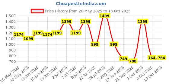 flipkart.com seventh heaven 4XL Tear Drop Bean Bag Cover(Without Beans) seventh heaven Price History Graph from 26 May 2025 to 12 Oct 2025
