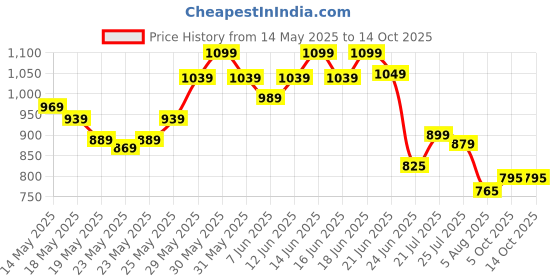 flipkart.com shira 24 4XL Tear Drop Bean Bag Cover(Without Beans) shira 24 Price History Graph from 14 May 2025 to 14 Oct 2025