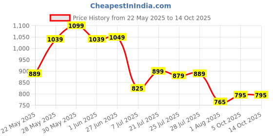 flipkart.com shira 24 4XL Tear Drop Bean Bag Cover(Without Beans) shira 24 Price History Graph from 22 May 2025 to 14 Oct 2025