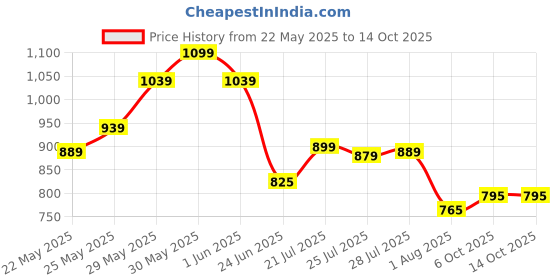 flipkart.com shira 24 4XL Tear Drop Bean Bag Cover(Without Beans) shira 24 Price History Graph from 22 May 2025 to 14 Oct 2025