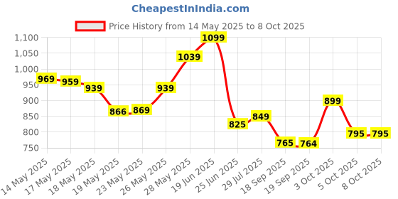 flipkart.com furnigully 4XL Tear Drop Bean Bag Cover(Without Beans) furnigully Price History Graph from 14 May 2025 to 8 Oct 2025