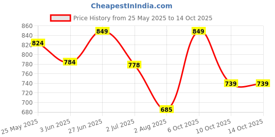 flipkart.com shira 24 4XL Tear Drop Bean Bag Cover(Without Beans) shira 24 Price History Graph from 25 May 2025 to 14 Oct 2025
