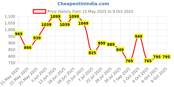 flipkart.com furnigully 4XL Tear Drop Bean Bag Cover(Without Beans) furnigully Price History Graph from 15 May 2025 to 8 Oct 2025