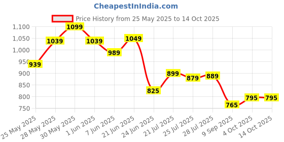 flipkart.com shira 24 4XL Tear Drop Bean Bag Cover(Without Beans) shira 24 Price History Graph from 25 May 2025 to 14 Oct 2025